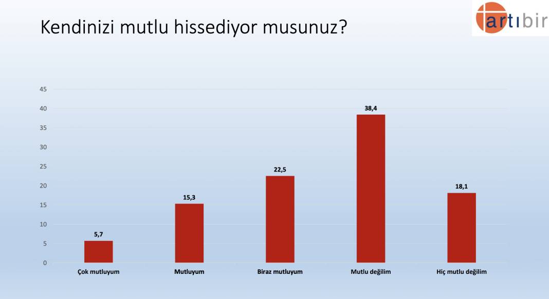 Artıbir'den seçim anketi: AKP, CHP'nin 2.5 puan önünde, Erdoğan'ın oyu yüzde 37.3 6